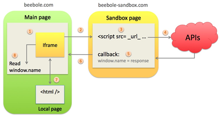 JSONP in Sandbox