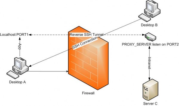 Reverse SSH Tunnel 反向SSH Tunnel原理图